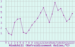 Courbe du refroidissement olien pour Villarzel (Sw)