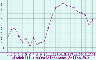 Courbe du refroidissement olien pour Annecy (74)