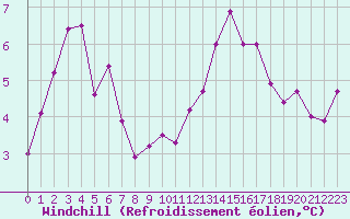 Courbe du refroidissement olien pour La Rochelle - Aerodrome (17)