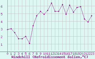 Courbe du refroidissement olien pour Oedum