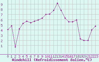 Courbe du refroidissement olien pour Beauvais (60)