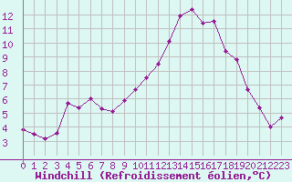 Courbe du refroidissement olien pour Lannion (22)