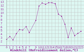 Courbe du refroidissement olien pour Gibilmanna