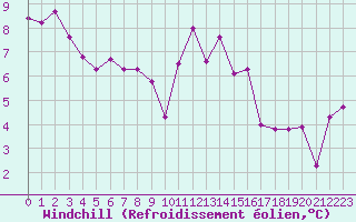Courbe du refroidissement olien pour Lanvoc (29)
