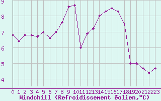 Courbe du refroidissement olien pour Flers (61)