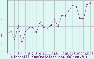 Courbe du refroidissement olien pour Saint-Yrieix-le-Djalat (19)