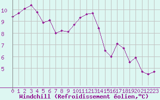 Courbe du refroidissement olien pour Saffr (44)