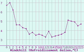 Courbe du refroidissement olien pour La Dle (Sw)