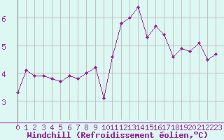 Courbe du refroidissement olien pour Bourg-Saint-Maurice (73)
