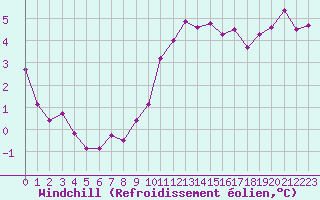 Courbe du refroidissement olien pour Boulogne (62)
