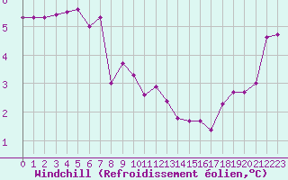 Courbe du refroidissement olien pour Chailles (41)
