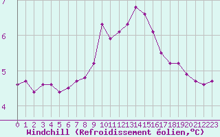 Courbe du refroidissement olien pour Isle-sur-la-Sorgue (84)