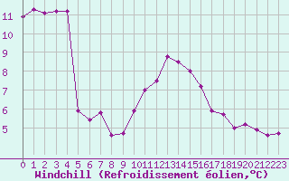 Courbe du refroidissement olien pour Troyes (10)