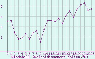 Courbe du refroidissement olien pour Forceville (80)