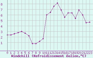 Courbe du refroidissement olien pour Lans-en-Vercors - Les Allires (38)