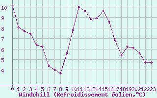 Courbe du refroidissement olien pour Cap Sagro (2B)