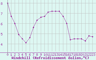 Courbe du refroidissement olien pour St Peter-Ording