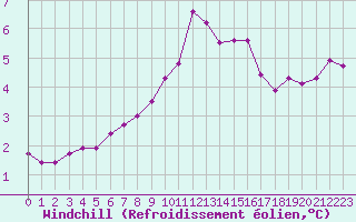 Courbe du refroidissement olien pour Fcamp (76)