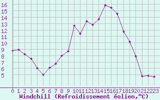 Courbe du refroidissement olien pour Sant Julia de Loria (And)