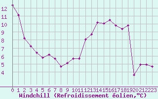 Courbe du refroidissement olien pour Chteau-Chinon (58)