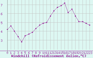Courbe du refroidissement olien pour Pointe du Raz (29)