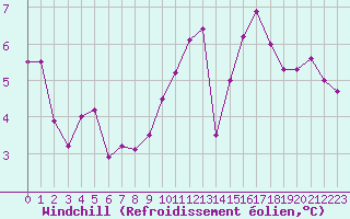 Courbe du refroidissement olien pour Tarbes (65)