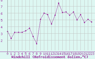 Courbe du refroidissement olien pour Val-d