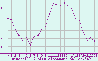 Courbe du refroidissement olien pour Tesseboelle