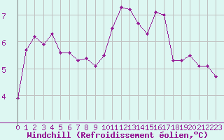 Courbe du refroidissement olien pour West Freugh