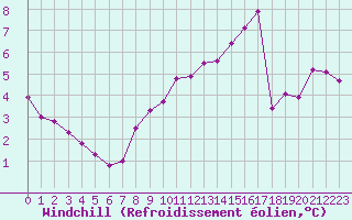 Courbe du refroidissement olien pour Le Bourget (93)