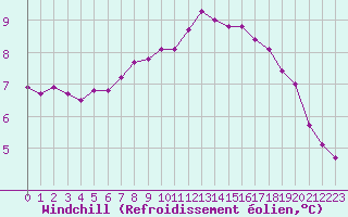 Courbe du refroidissement olien pour Trappes (78)