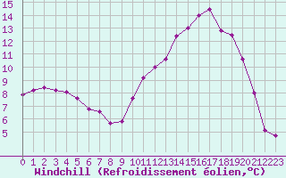 Courbe du refroidissement olien pour Chteaudun (28)