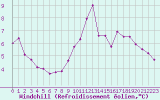 Courbe du refroidissement olien pour Roujan (34)