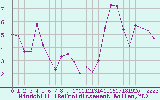 Courbe du refroidissement olien pour Sierra de Alfabia
