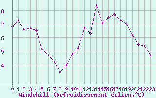 Courbe du refroidissement olien pour Florennes (Be)