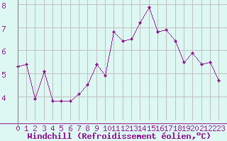 Courbe du refroidissement olien pour Guret Saint-Laurent (23)
