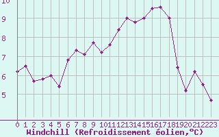 Courbe du refroidissement olien pour Cerisiers (89)