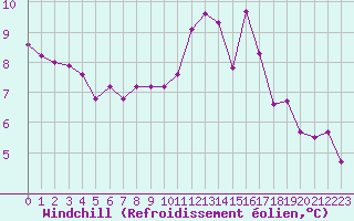 Courbe du refroidissement olien pour Beaucroissant (38)