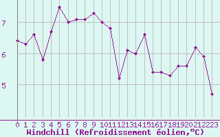 Courbe du refroidissement olien pour Cap de la Hve (76)