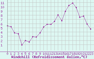 Courbe du refroidissement olien pour Chlons-en-Champagne (51)