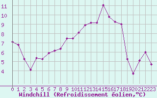 Courbe du refroidissement olien pour Troyes (10)