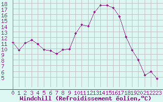 Courbe du refroidissement olien pour Guret Saint-Laurent (23)