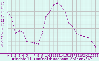 Courbe du refroidissement olien pour La Comella (And)