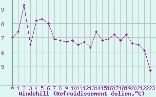 Courbe du refroidissement olien pour Rodez (12)