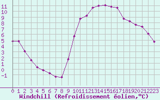 Courbe du refroidissement olien pour Lamballe (22)