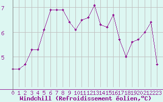 Courbe du refroidissement olien pour Grandfresnoy (60)