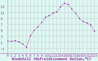 Courbe du refroidissement olien pour Fribourg / Posieux