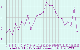 Courbe du refroidissement olien pour Dinard (35)