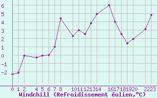 Courbe du refroidissement olien pour Port Aine