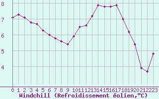 Courbe du refroidissement olien pour Chteau-Chinon (58)